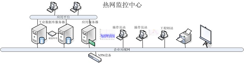 天巨鑫熱網(wǎng)換熱站遠(yuǎn)程集中監(jiān)控系統(tǒng)